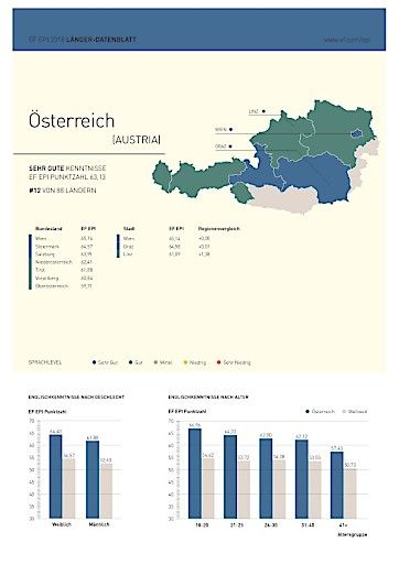 Vorschau Bild von Die nationalen Ergebnisse des EF-EPI