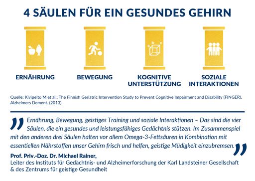  Ernährung, Bewegung, soziale Interaktionen und
kognitives Training – das sind die vier Säulen, die ein gesundes und
leistungsfähiges Gedächtnis stützen.