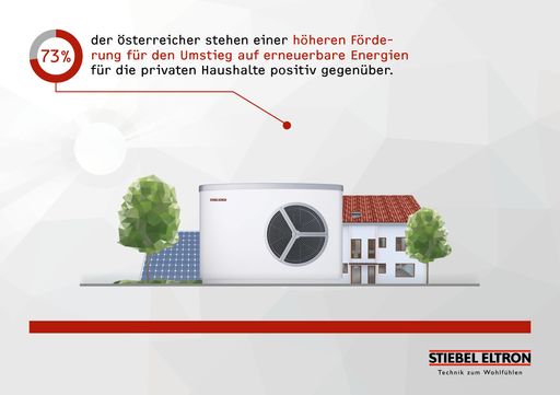 Energie-Trendmonitor Österreich - 2018 / Weiterer Text über ots
und www.presseportal.de/nr/62786 / Die Verwendung dieses Bildes ist
für redaktionelle Zwecke honorarfrei. Veröffentlichung bitte unter
Quellenangabe: "obs/STIEBEL ELTRON"
