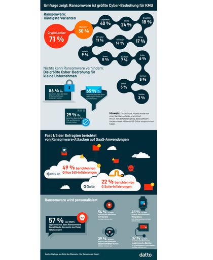 Datto präsentiert mit dem "Ransomware Report 2018" die Ergebnisse
einer globalen Umfrage unter 2.400 IT-Dienstleistern, die weltweit
knapp eine halbe Million Kunden aus dem KMU-Segment betreuen. Die
Infografik zeigt, wie bedrohlich Ransomware für kleine und mittlere
Unternehmen ist. Weiterer Text über ots und
www.presseportal.de/nr/132776 / Die Verwendung dieses Bildes ist für
redaktionelle Zwecke honorarfrei. Veröffentlichung bitte unter
Quellenangabe: "obs/Datto"