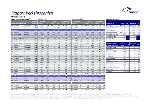 Vorschau Bild von Fraport-Verkehrszahlen im Oktober 2018: Weiter auf Wachstumskurs