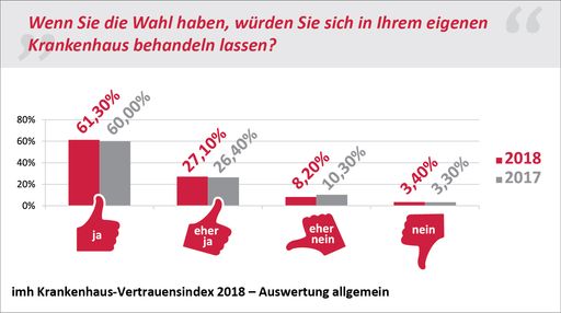 Diese Grafik stellt die Antworten auf folgende
Frage dar "Wenn Sie die Wahl hätten, würden Sie sich im eigenen
Krankenhaus behandeln lassen?".