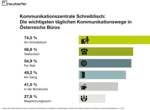 Infografik: Kommunikationszentrale Schreibtisch - Die wichtigsten
täglichen Kommunikationswege in Österreichs Büros