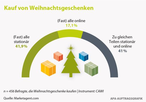 Kauf von Weihnachtsgeschenken: Online vs. Stationär