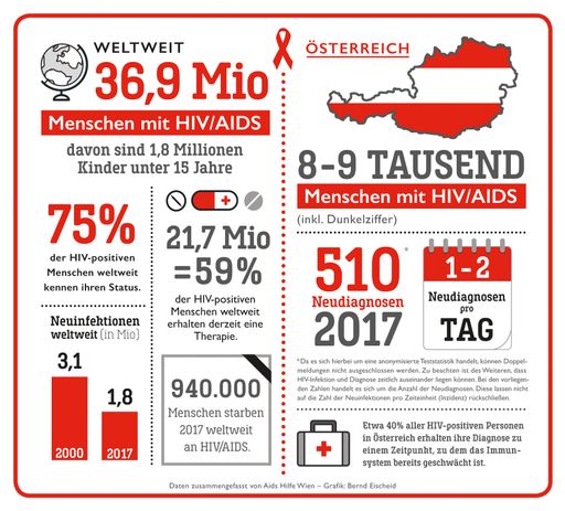 HIV-Daten 2018 - weltweit und Österreich