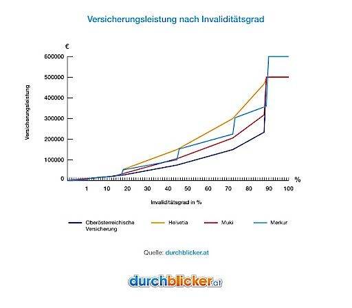 Vorschau Bild von Grafik: Versicherungsleistungen variieren je nach Invaliditätsgrad des Versicherten.