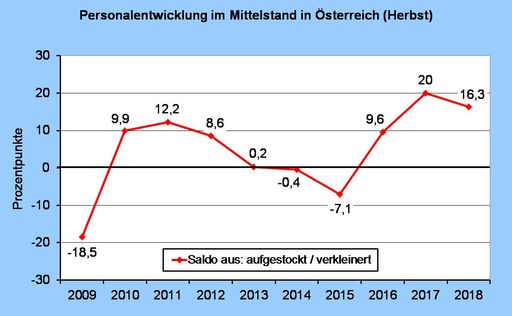Grafik zur Personalentwicklung