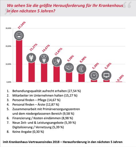 Diese Grafik zeigt die Antworten auf die Frage "Wo sehen Sie die
größten Herausforderungen für Ihr Krankenhaus in den nächsten 5
Jahren?".