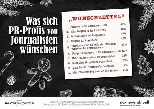  Faire Zusammenarbeit, sorgfältigere Recherche und Verlässlichkeit
bei Absprachen: Das sind die drei größten Wünsche, die deutsche
PR-Profis an Journalisten haben. Zu diesem Ergebnis kam der
PR-Trendmonitor von news aktuell und Faktenkontor. Weiterer Text
über ots und www.presseportal.de/nr/6344 / Die Verwendung dieses
Bildes ist für redaktionelle Zwecke honorarfrei. Veröffentlichung
bitte unter Quellenangabe: "obs/news aktuell GmbH/Sebastian
Könnicke"