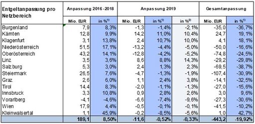 Entgeltanpassung pro Netzbereich