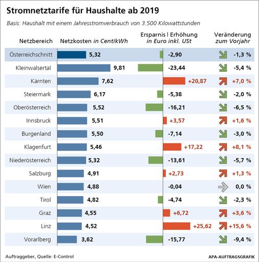 Vorschau Bild von Stromnetztarife für Haushalte ab 2019