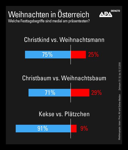 Medienanalyse: Welche Festtagsbegriffe sind 2018
medial am präsentesten?