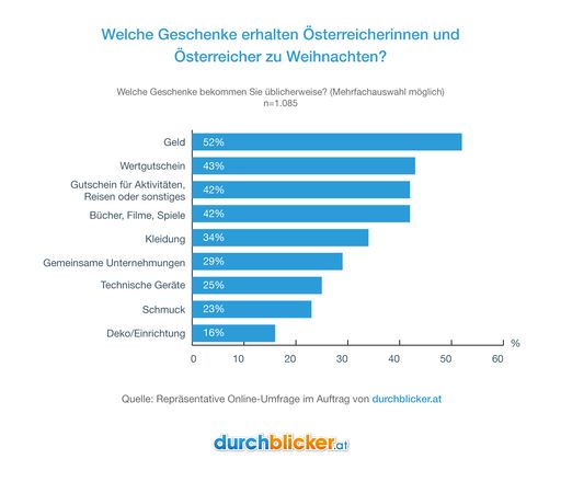 Die Mehrheit der Österreicherinnen und Österreicher
erhält gemäß einer repräsentativen Online-Umfrage im Auftrag von
durchblicker.at Geldgeschenke zu Weihnachten, gefolgt von
Wertgutscheinen, Gutscheinen für Aktivitäten, Reisen oder Sonstiges,
sowie Bücher, Filme oder Spiele.
