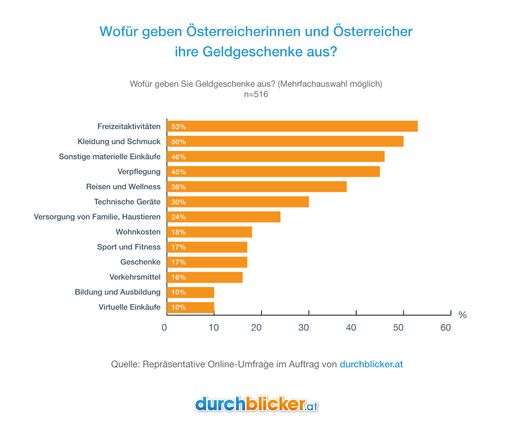 Vorschau Bild von Die Mehrheit der Österreicherinnen und Österreicher
investiert die Geldgeschenke, die sie zu Weihnachten erhalten hat,
für Freizeitaktivitäten, Kleidung und Schmuck, sowie für sonstige
materielle Einkäufe. Dies geht aus einer repräsentativen
Online-Umfrage im Auftrag von durchblicker.at hervor.
