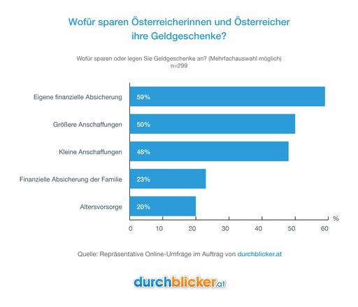Vorschau Bild von Die Top-Sparmotive der Österreicherinnen und
Österreicher was ihre weihnachtlichen Geldgeschenke angeht, sind die
eigene finanzielle Absicherung sowie Sparen für größere und kleinere
Anschaffungen.