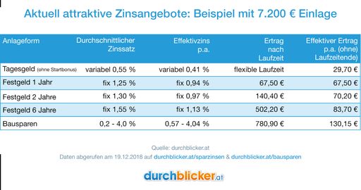 Vorschau Bild von Übersicht über die aktuellen Zinsangebote bei
Tages- und Festgeld, sowie bei Bausparverträgen.