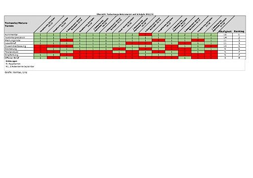Vorschau Bild von Die Grafik zeigt wann und wie oft die jeweilige Textsorte bei der Zentralmatura seit dem Schuljahr 2012/13 vorgekommen ist.
