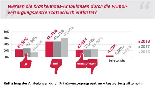  Antworten auf die Frage: "Werden die Krankenhaus-Ambulanzen durch
die Primärversorgungszentren tatsächlich entlastet?"