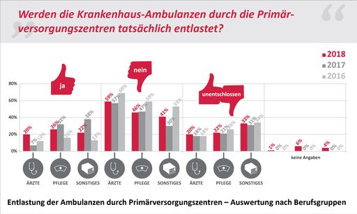 Vorschau Bild von Antworten auf die Frage: "Werden die Krankenhaus-Ambulanzen durch
die Primärversorgungszentren tatsächlich entlastet?" - Auswertung
nach Berufsgruppen