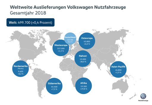 Vorschau Bild von VW Nutzfahrzeuge Die Auslieferungen in den Regionen und Märkten.
Weiterer Text über ots und www.presseportal.de/nr/55462 / Die
Verwendung dieses Bildes ist für redaktionelle Zwecke honorarfrei.
Veröffentlichung bitte unter Quellenangabe: "obs/VW Volkswagen
Nutzfahrzeuge AG"