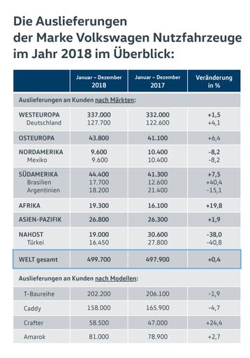 Vorschau Bild von Die Auslieferungen von VWN in 2018 in tabellarischer Form,
aufgeschlüsselt in Regionen und Kernmärkte. Weiterer Text über ots
und www.presseportal.de/nr/55462 / Die Verwendung dieses Bildes ist
für redaktionelle Zwecke honorarfrei. Veröffentlichung bitte unter
Quellenangabe: "obs/VW Volkswagen Nutzfahrzeuge AG"