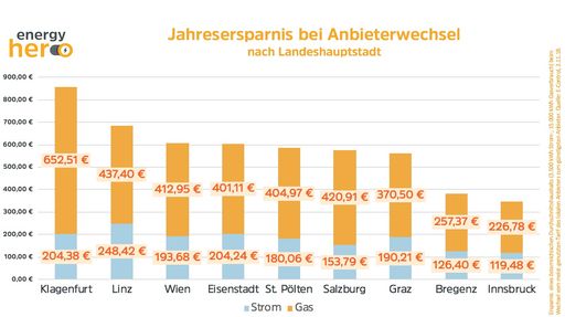 Grafik: Ersparnisse beim Anbieterwechsel nach
Landeshauptstadt