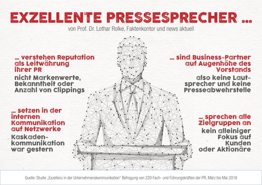  Was macht herausragende Unternehmenskommunikation aus? Dieser
Frage geht die Studie "Exzellenz in der Unternehmenskommunikation"
nach, die news aktuell in Kooperation mit Lothar Rolke von der
Hochschule Mainz und der Hamburger PR-Agentur Faktenkontor
durchgeführt hat. Weiterer Text über ots und
www.presseportal.de/nr/6344 / Die Verwendung dieses Bildes ist für
redaktionelle Zwecke honorarfrei. Veröffentlichung bitte unter
Quellenangabe: "obs/news aktuell GmbH"