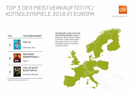 Top 3 der Games-Jahrescharts Europa 2018, ermittelt von GfK
Entertainment - plattformübergreifend. Weiterer Text über ots und
www.presseportal.de/nr/11911 / Die Verwendung dieses Bildes ist für
redaktionelle Zwecke honorarfrei. Veröffentlichung bitte unter
Quellenangabe: "obs/GfK Entertainment GmbH"