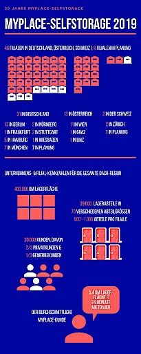 Vorschau Bild von Infographik 20 Jahre MyPlace ANHANG zu OTS -