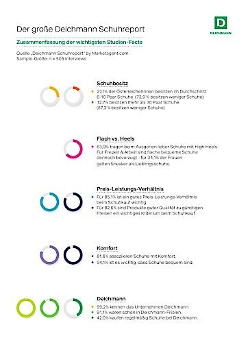 Vorschau Bild von Studien-Facts des Deichmann Schuhreports im Überblick