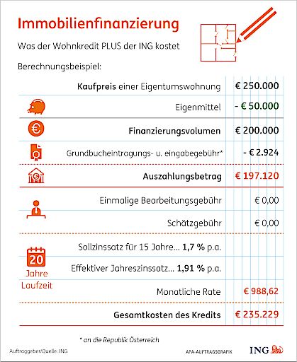 Vorschau Bild von Immobilienfinanzierung - Was der Wohnkredit PLUS
der ING kostet. Quelle: ING/APA-Auftragsgrafik
