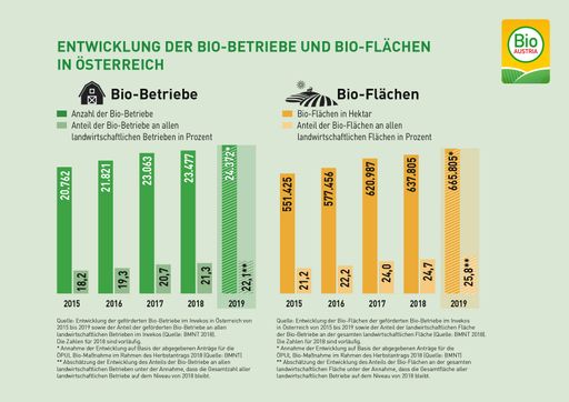  Entwicklung von Bio-Flächen und BIo-Betrieben in
Österreich