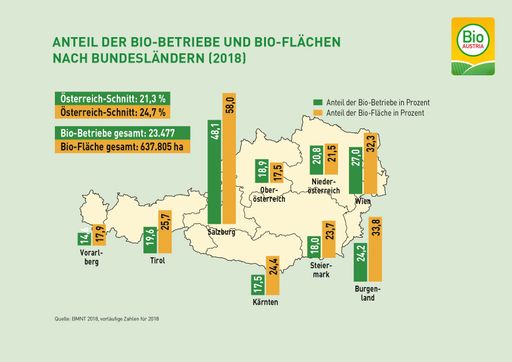 Vorschau Bild von Anteile von Bio-Flächen und Bio-Betrieben nach
Bundesländern