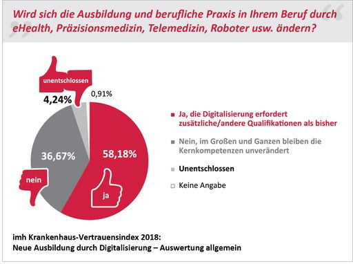  Auswertung der Frage "Wird sich die Ausbildung und
berufliche Praxis in Ihrem Beruf durch eHealth, Präzisionsmedizin,
Telemedizin, Roboter usw. ändern?"