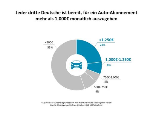 Jeder dritte Deutsche ist bereit, für ein Auto-Abo mehr als 1.000
Euro monatlich auszugeben / Weiterer Text über ots und
www.presseportal.de/nr/66435 / Die Verwendung dieses Bildes ist für
redaktionelle Zwecke honorarfrei. Veröffentlichung bitte unter
Quellenangabe: "obs/Oliver Wyman"