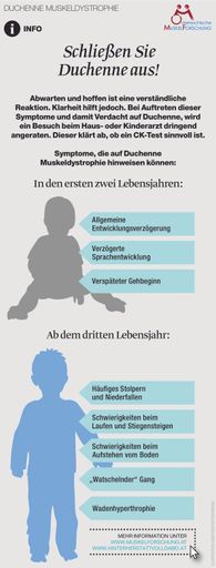 Vorschau Bild von Früherkennung von Duchenne Muskeldystrophie hilft,
Familien eine langwierige Diagnose-Prozedur zu ersparen und
frühzeitig mit Therapien zu beginnnen.