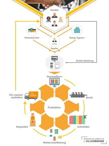 Vorschau Bild von Der Online-Vertriebsweg hat den Wandel in der Drucklandschaft
deutlich dynamisiert. Ein effizienter Workflow sorgt für schnelle
Abläufe und schont auch noch die Umwelt. Copyright: Onlineprinters
GmbH Weiterer Text über ots und www.presseportal.de/nr/75635 / Die
Verwendung dieses Bildes ist für redaktionelle Zwecke honorarfrei.
Veröffentlichung bitte unter Quellenangabe: "obs/Onlineprinters
GmbH"
