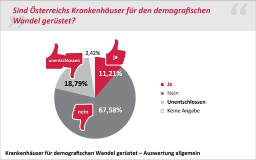  Antworten auf die Frage "Sind Österreichs Spitäler
für den demografischen Wandel gerüstet?".