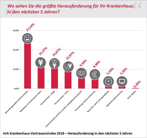 Vorschau Bild von Antworten auf die Frage "Wo sehen Sie die größten
Herausforderungen für Ihr Krankenhaus in den nächsten 5 Jahren?"