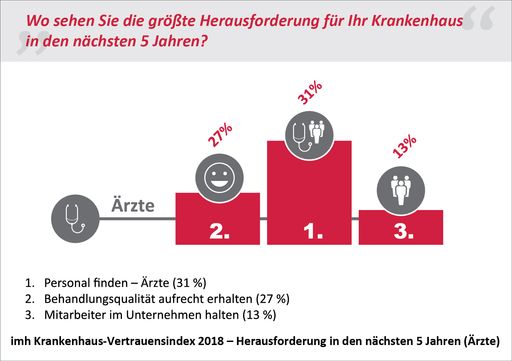 Vorschau Bild von Antworten speziell von Ärzten auf die Frage "Wo
sehen die größten Herausforderungen für Ihr Krankenhaus in den
nächsten 5 Jahren?". Nennung der Top 3