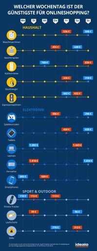 The graphic from idealo internet GmbH describes the effects of
Dynamic Pricing in 13 product categories. The average prices of the
top 50 products per category were analyzed from February 2018 to
Feburary 2019. The average saving by correct timing is 4.9 percent.
Many electronics are cheaper on Sundays than on weekdays. The
biggest price savings (12 %) are in tents. Weiterer Text über ots
und http://www.ots.at/ / Die Verwendung dieses Bildes ist für
redaktionelle Zwecke honorarfrei. Veröffentlichung bitte unter
Quellenangabe: "obs/Idealo Internet GmbH"