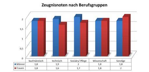 Zeugnisnoten nach Berufsgruppen. Weiterer Text über ots und
www.presseportal.de/nr/133797 / Die Verwendung dieses Bildes ist für
redaktionelle Zwecke honorarfrei. Veröffentlichung bitte unter
Quellenangabe: "obs/Lightball SSC GbR/Klaus Schiller"