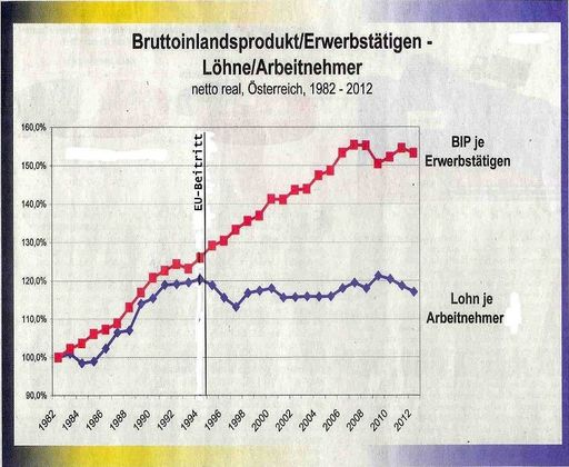 Vorschau Bild von Das Diagramm zeigt, wie die Nettolöhne seit dem
EU-Beitritt Österreichs kontinuierlich gesunken sind
