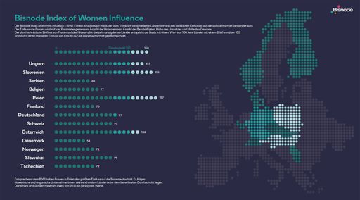  Der BIWI - Bisnode Index of Woman Influence - ist
ein einzigartiger Index, der zum Vergleich verschiedener Länder
anhand des weiblichen Einflusses auf die Volkswirtschaft verwendet
wird.