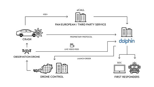 Vorschau Bild von Bei einem Unfall wird eine automatische
Unfallmeldung - ein sogenannter eCall - ausgelöst. Darin werden
Fahrzeugdaten, Aufprallintensität und Position übermittelt. Besteht
eine Anbindung an das Backend von Dolphin Technologies, kann die
Einsatzzentrale den Start einer Drohne initiieren. Die
Geo-Koordinaten sowie die genaue Flugroute werden auf die Drohne
geladen und diese schickt von der Unfallstelle Live-Bilder an die
Einsatzzentrale.