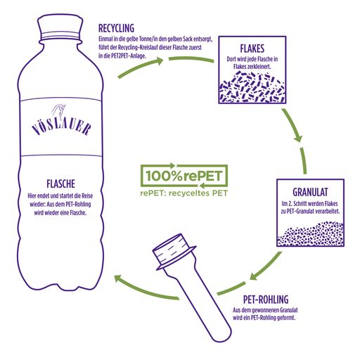 rePET-Kreislauf: wie aus der Flasche wieder eine
Flasche wird.