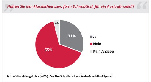 Halten Sie den klassischen bzw. fixen Schreibtisch
für ein Auslaufmodell?