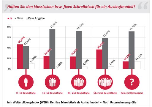 Vorschau Bild von Der fixe Schreibtisch als Auslaufmodell - Nach
Unternehmensgröße