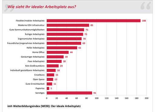 Vorschau Bild von Grafik zu "Wie sieht Ihr idealer Arbeitsplatz aus?