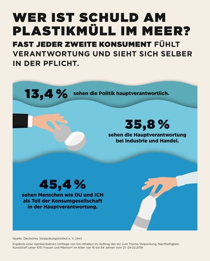  Bürger fühlen als Konsument Verantwortung für die Vermüllung der
Meere. Weiterer Text über ots und www.presseportal.de/nr/25054 / Die
Verwendung dieses Bildes ist für redaktionelle Zwecke honorarfrei.
Veröffentlichung bitte unter Quellenangabe: "obs/Deutsches
Verpackungsinstitut e.V./dvi"